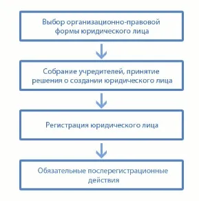 Crearea unei persoane juridice 2017 - proceduri și metode de înregistrare (creare) Crearea unei persoane juridice în 2017 - procedura de înregistrare și metode