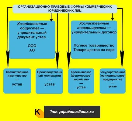 Crearea unei persoane juridice în 2017 - procedura și metodele de înregistrare (înregistrare) Crearea unei persoane juridice în 2017 - procedura de înregistrare și metode