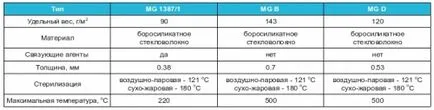 Caracteristicile din fibra de sticla, utilizarea, portalul de construcție (răspândirea cerere fibra de sticla) Caracteristici fibra de sticla, aplicare, portal de construcții
