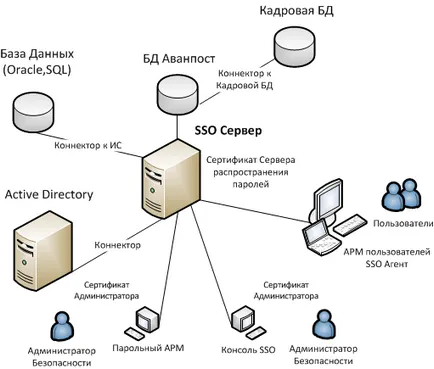 SSO (single sign on) a sistemului - de control al parolelor, sistem de management al jeton (conectare) SSO (single sign on) sistem - de gestionare a parolei, sistemul de management jeton