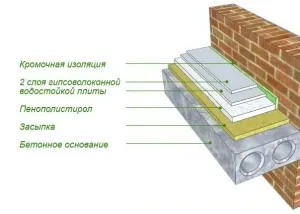 Șapă din spumă de polistiren extrudat, polistiren expandat, extrudat sub sapa, sapa (mortar) Șapă din spumă de polistiren extrudat, polistiren expandat, extrudat sub sape,