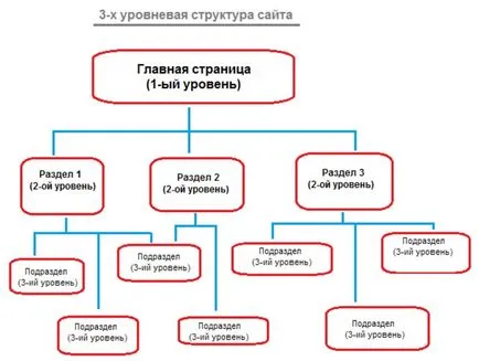 Structura site-ului - de ce și ceea ce este structura site-ului