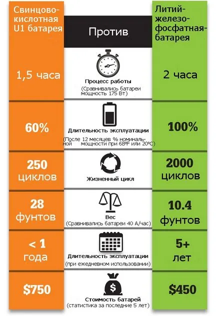 Plumb-acid sau baterie litiu-ion, care câștigă