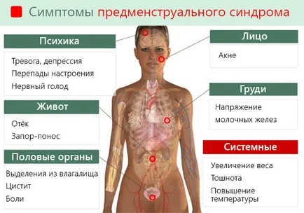 Temperatura înainte de menstruație poate exista 37 sau mai sus