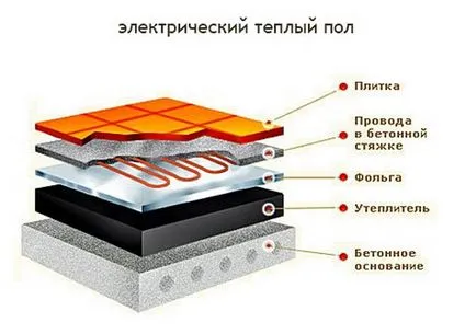 Baie de încălzire prin pardoseală cum să facă un circuit electric de sub podea și țiglă (electrice) încălzire prin pardoseală în baie, modul de a face un câmp electric și schema de sub țiglă