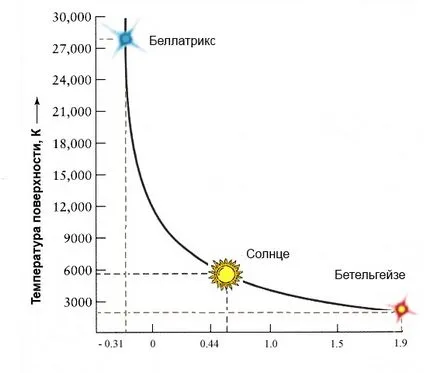 temperatura stelei