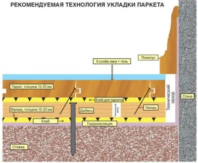 Tehnologia de stabilire a parchet stratificat cu mâinile lor (stivuire) Tehnologie de stabilire placi de parchet cu propriile lor mâini