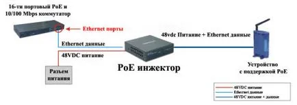 tehnologia poe