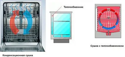 tip uscare vase de condensare, turbosushka intens (vase) Tip mașină de spălat vase Uscător de condensare, turbosushka intensă