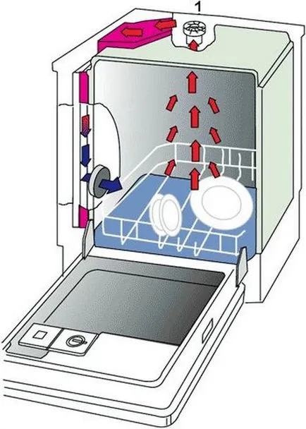 Tip uscare condensare mașină de spălat vase, turbosushka intens (turbosushka) Tip mașină de spălat vase Uscător de condensare, turbosushka intensă