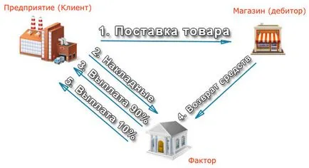 companie de factoring ce este
