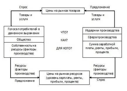 Cele trei probleme economice principale ale societății (propunere) Cele trei probleme economice principale ale societății