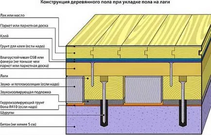 De stabilire o podea de lemn în aparat acasă și izolația