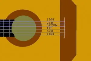 Dispozitivul și principalele sale piese de chitară gitarshkola