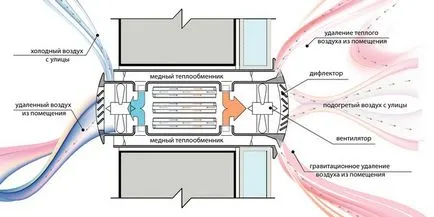 Ventilarea într-un design casă privată, instalare