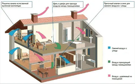 Ventilarea într-o casă privată - naturală sau forțată (casa) Ventilarea într-o casă privată - naturală sau forțată