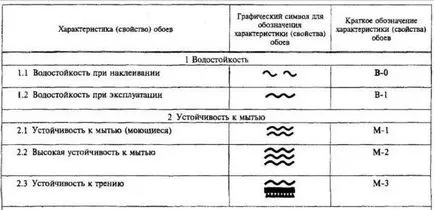 Care sunt tipurile de tapet, caracteristicile căror utilizare (caracteristici) Care sunt tipurile de tapet, caracteristicile căror utilizare
