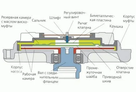 Principiul de funcționare Viskomufta
