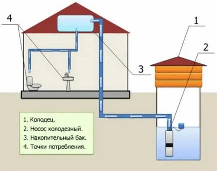 Instrucțiuni stație de pompare a apei, diagrama, instalare, defect