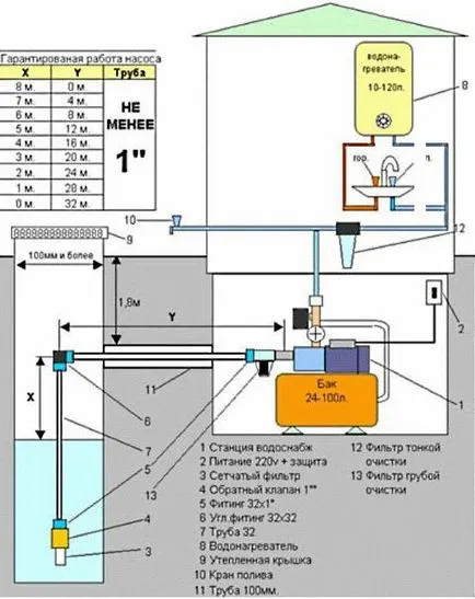 Instrucțiuni stație de pompare a apei, diagrama, instalare, defect