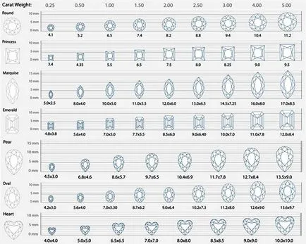Caracteristicile diamante