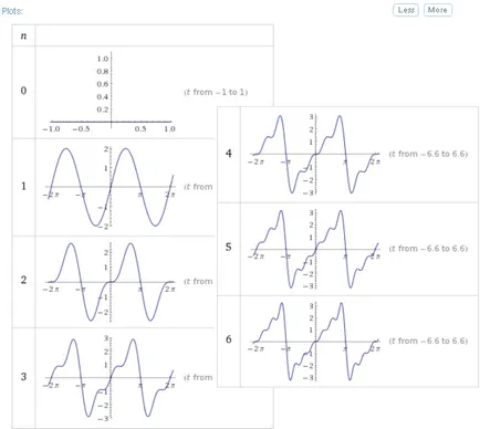 WolframAlpha în limba rusă cum să se extindă funcția într-o serie Fourier