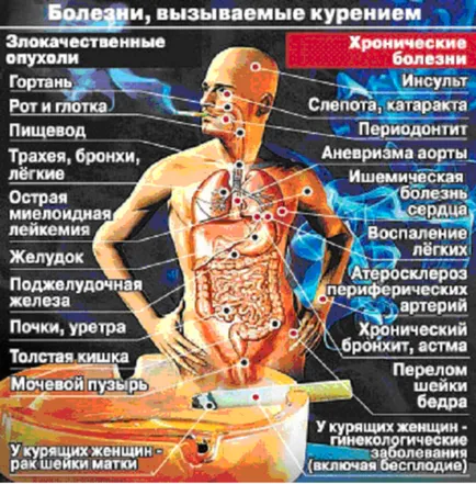 Pe masura ce boala de fumat
