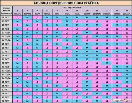 Ambele fără ultrasunete pentru a determina cât de mulți copii