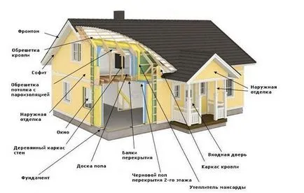 Construcție de case din lemn cadru