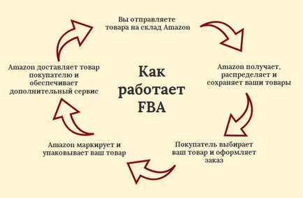 Ce este FBA