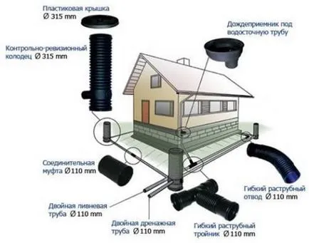 Calcularea Stormwater