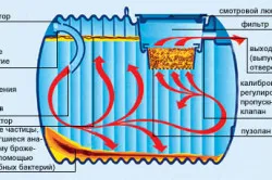 Fosa septica de containere cubice cu propriile lor mâini Fosa septica de containere cubice cu propriile lor mâini