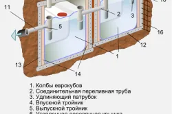 Fosa septica de containere cubice cu propriile lor mâini Fosa septica de containere cubice cu propriile lor mâini