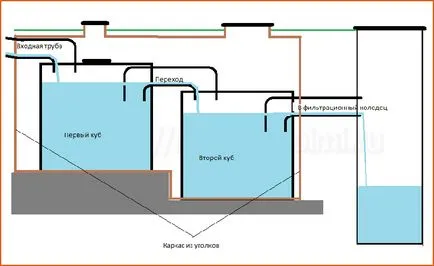 Fosa septica de containere cubice cu propriile lor mâini Fosa septica de containere cubice cu propriile lor mâini