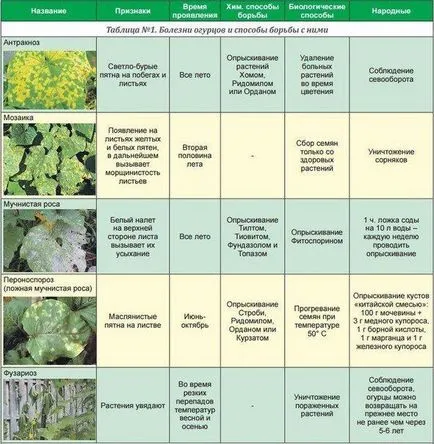 Cum să semene gunoi de grajd verde