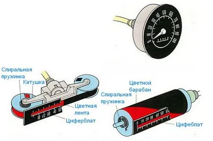 Cum să se răsucească vitezometrul electronic