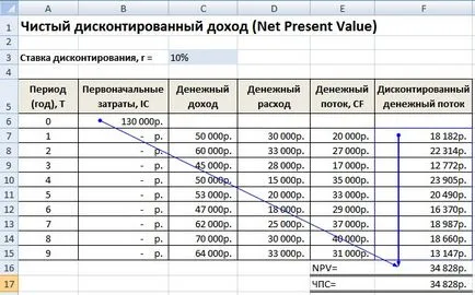 6 Metode de evaluare a eficienței investițiilor în Excel (eficiență) 6 Metode de evaluare a eficienței investițiilor în Excel