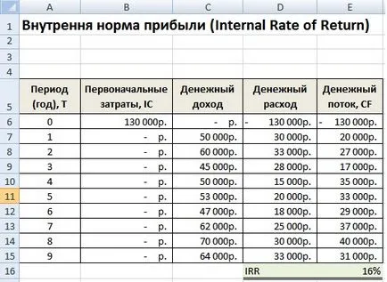 6 Metode de evaluare a eficienței investițiilor în Excel (evaluare) 6 Metode de evaluare a eficienței investițiilor în Excel