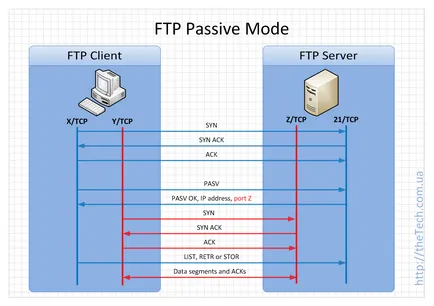 Modul activ și pasiv ftp