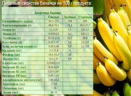 Banana - calorii, proprietăți utile, avantaje și prejudicii, descrierea (proprietăți) Banana - calorii, proprietăți utile, avantaje și prejudicii, descriere