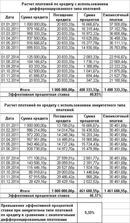 De anuități și diferențiate tipuri de plăți de împrumut