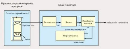 Ce este un generator de invertor - „regiune automată“ Ce este un generator de invertor - „regiune automată“