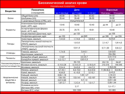 Aceasta arată analiza biochimică a sângelui și compararea standardelor indicatori derivați (norme) Aceasta arată analiza biochimică a sângelui și compararea indicatorilor standardelor derivate