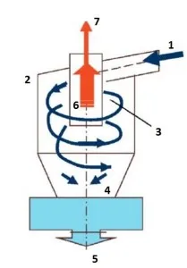 Ciclonul aspirator de vid cu mâinile lor din materiale de fier vechi din câteva zile (lor) Ciclonul aspirator de vid cu mâinile lor din materiale de fier vechi în câteva zile