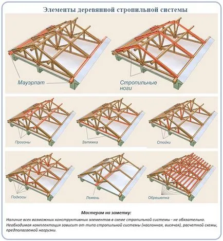 Capriori din lemn pentru construcția acoperișului, dispozitivul, calculul căpriori din lemn