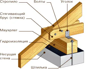 Acoperiș fronton cu mâinile sale - site-ul de construcție