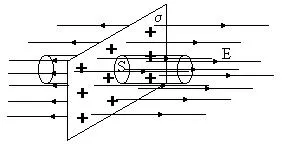 sarcină electrică și intensitatea câmpului electrostatic (ESP), liniile de câmp