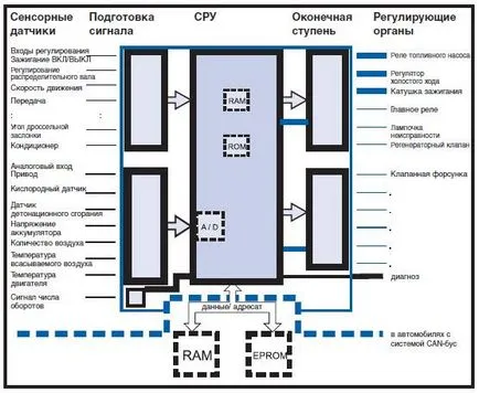 O unitate de control electronic (ECU) a principiului de lucru al motorului