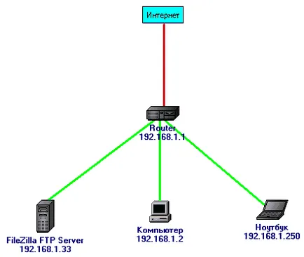 server FTP Filezilla pentru rețeaua de domiciliu sau de birou