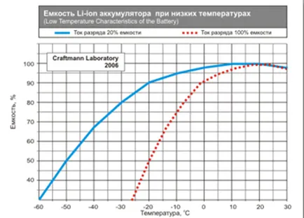 Și ceva despre folosirea corectă a calculatoarelor și calibrarea bateriei laptopului